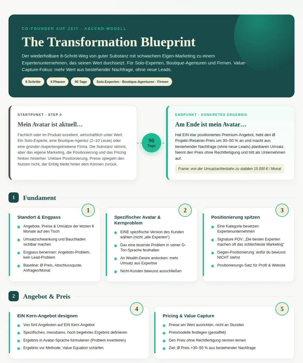 Vorschau des Transformation Blueprints